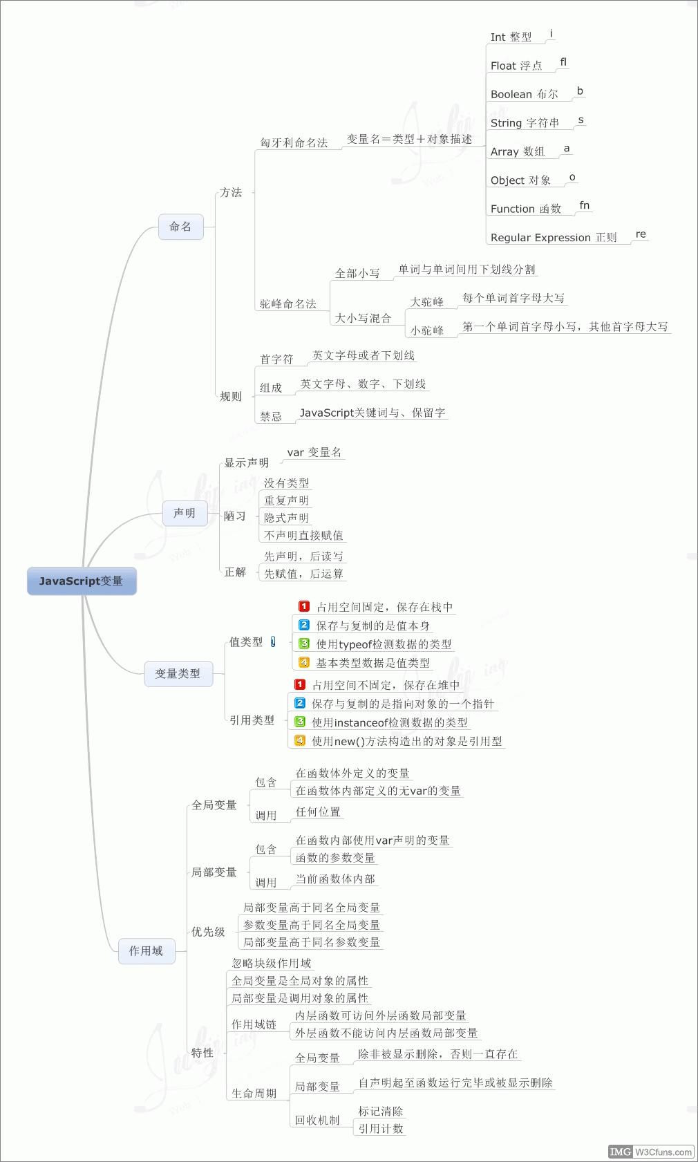 javascript变量