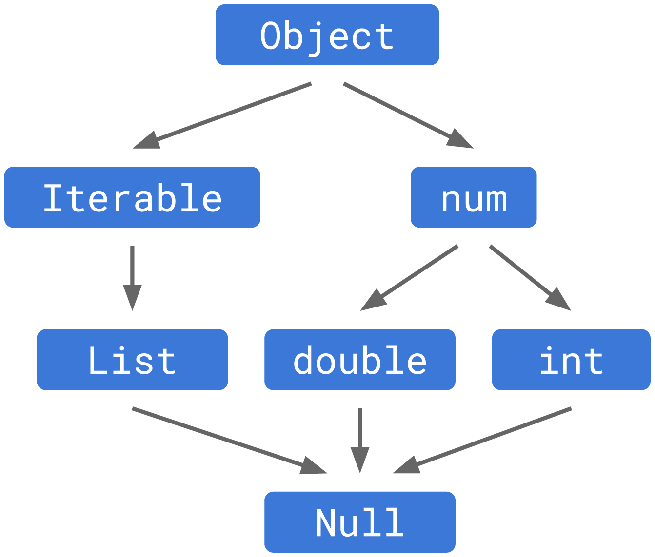 hierarchy-before